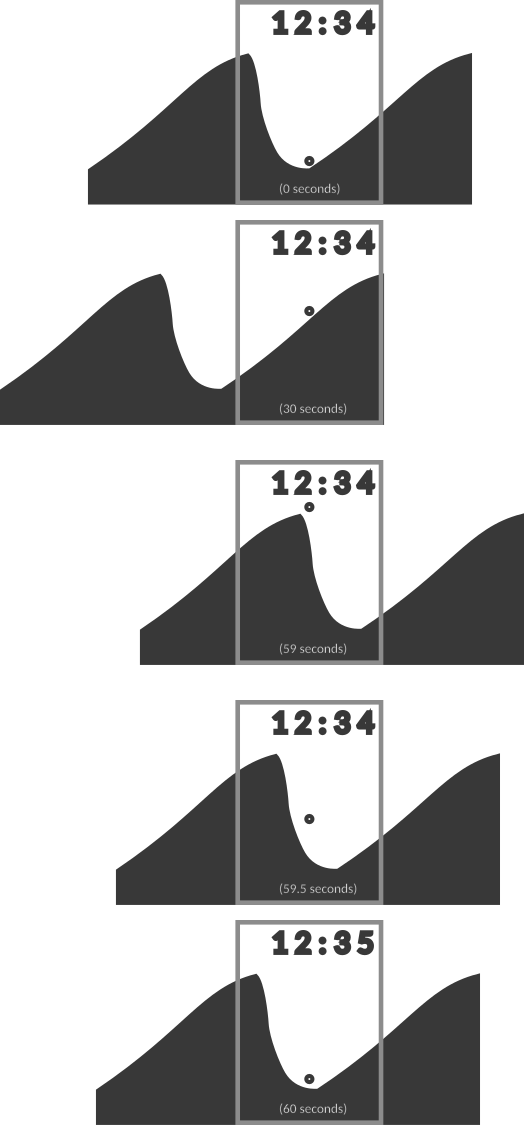 A mockup of Sisyphus journey each minute